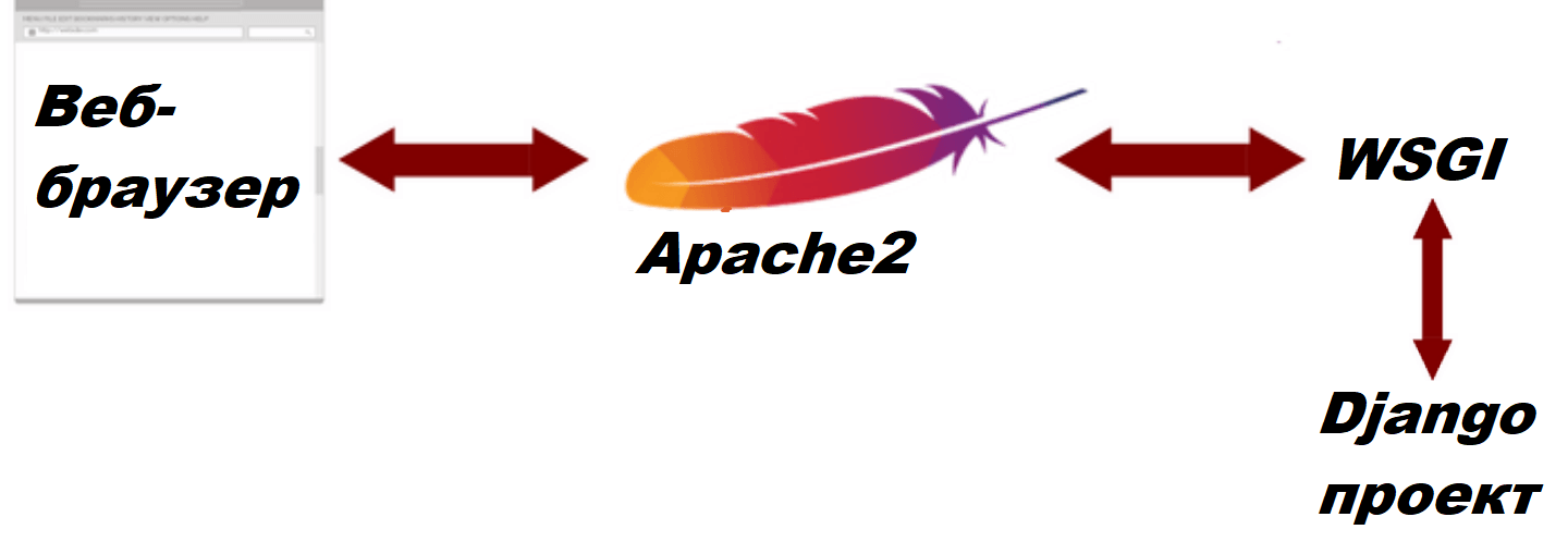 Схема с интерфейсом WSGI